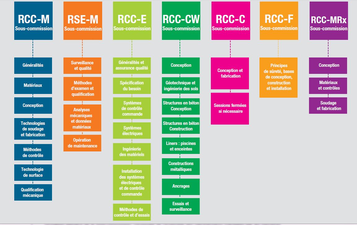 Organigramme