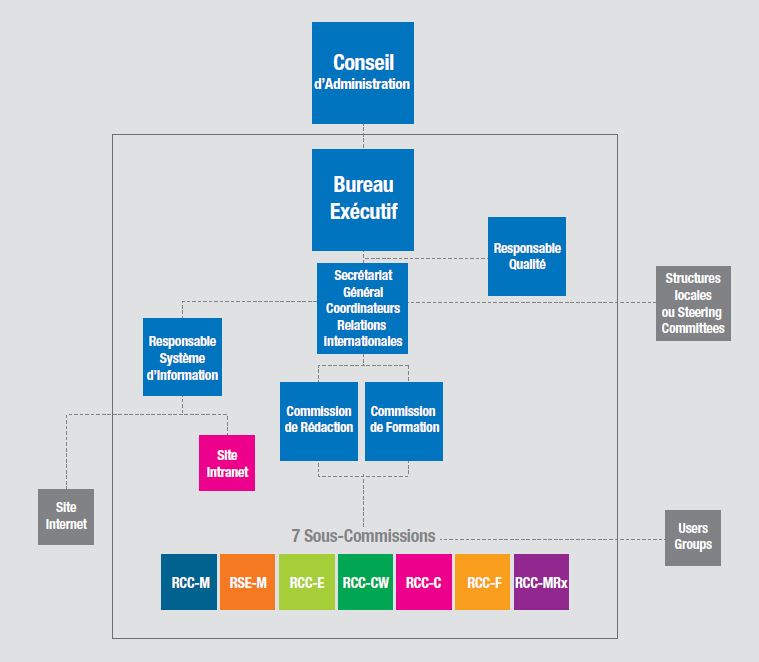 Organigramme